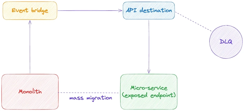API Destinations for Private Endpoints: From Oversight to Insight!