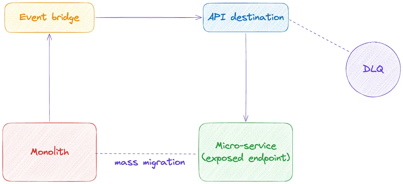 API Destination
