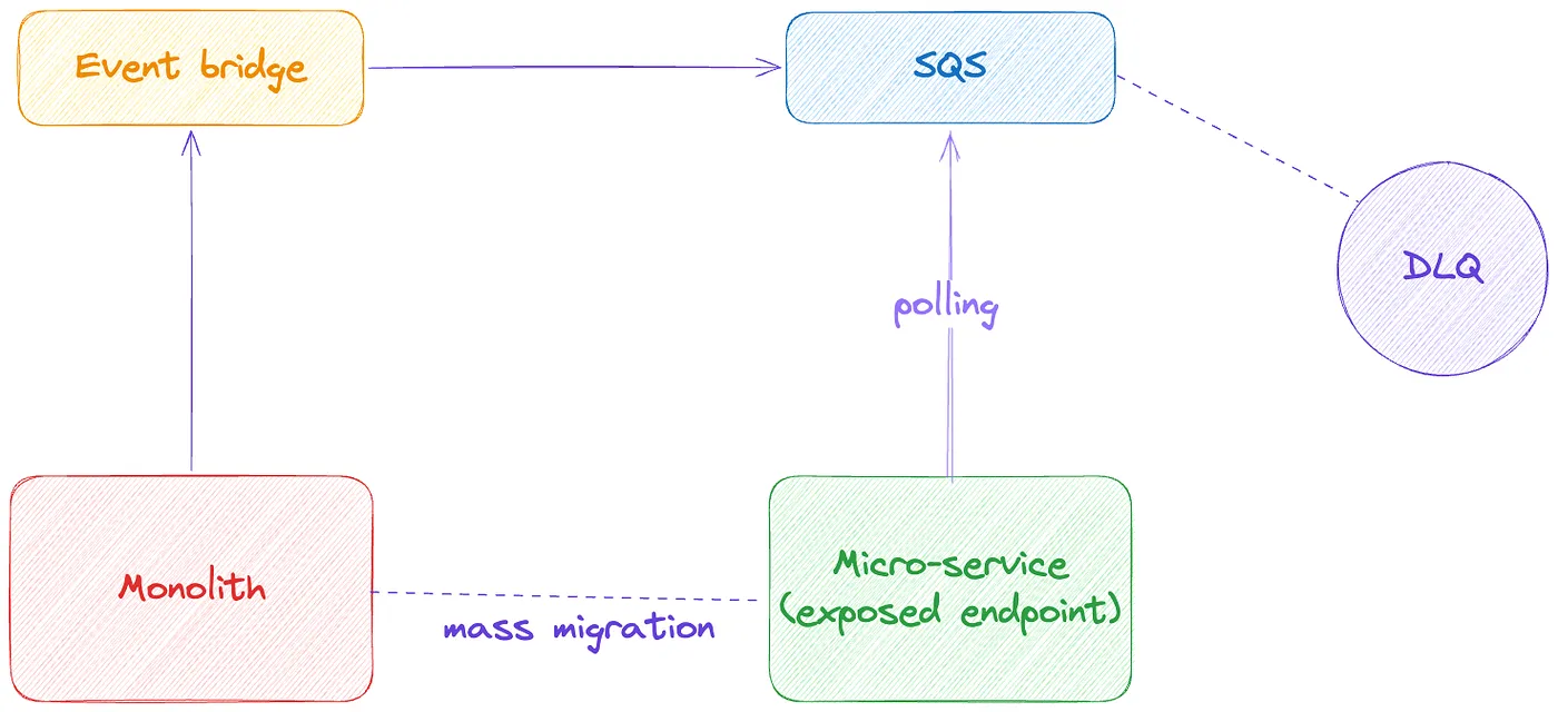 SQS Polling
