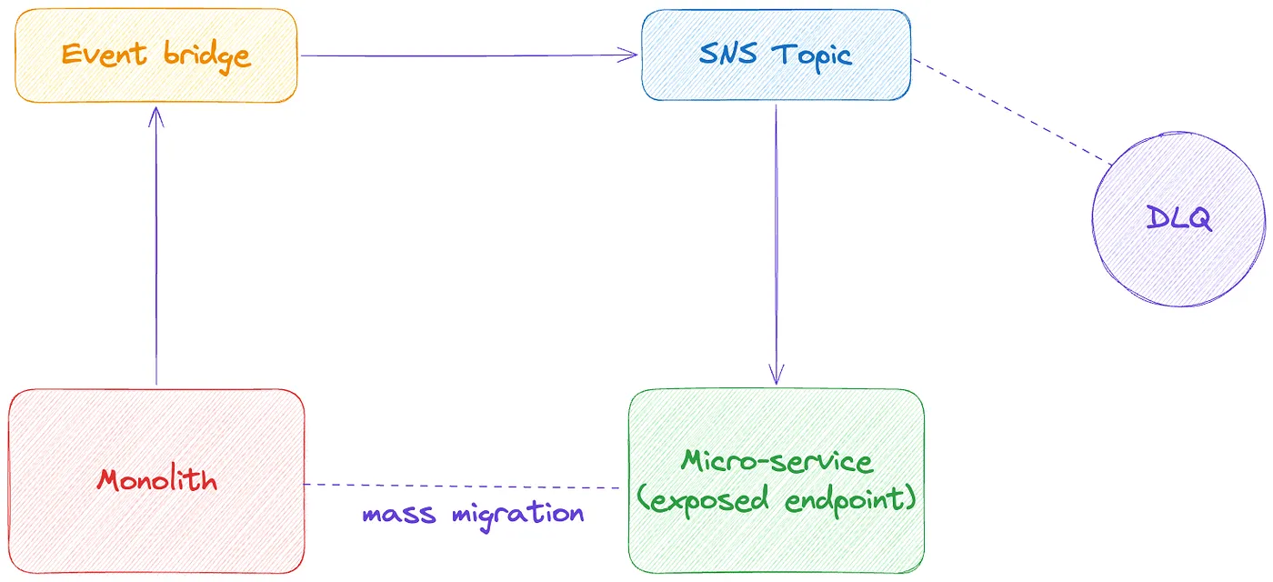 SNS Topic