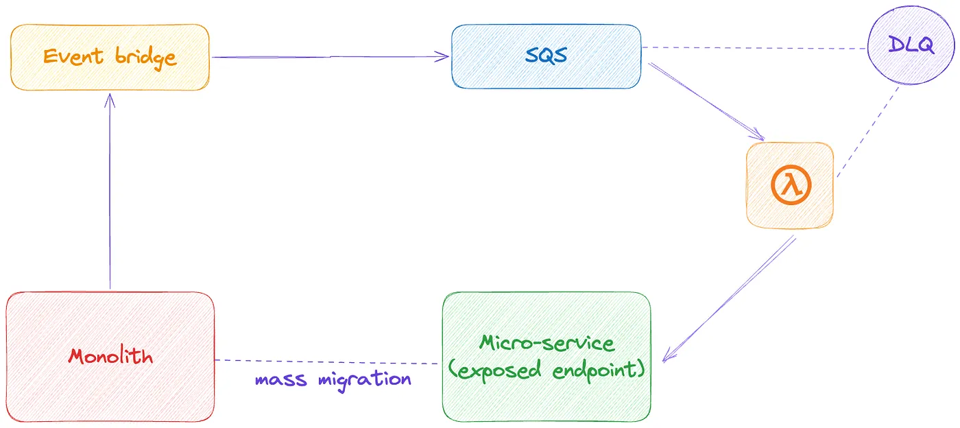 SQS and Lambda