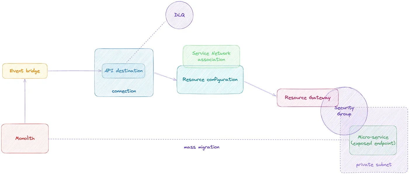 API Destination with Private Endpoint