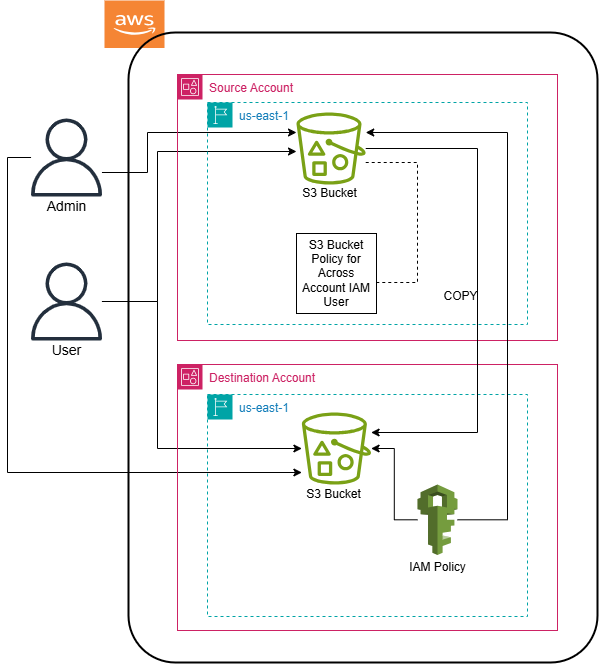 Copy of Objects Across Accounts from S3 to S3 Using AWS CLI