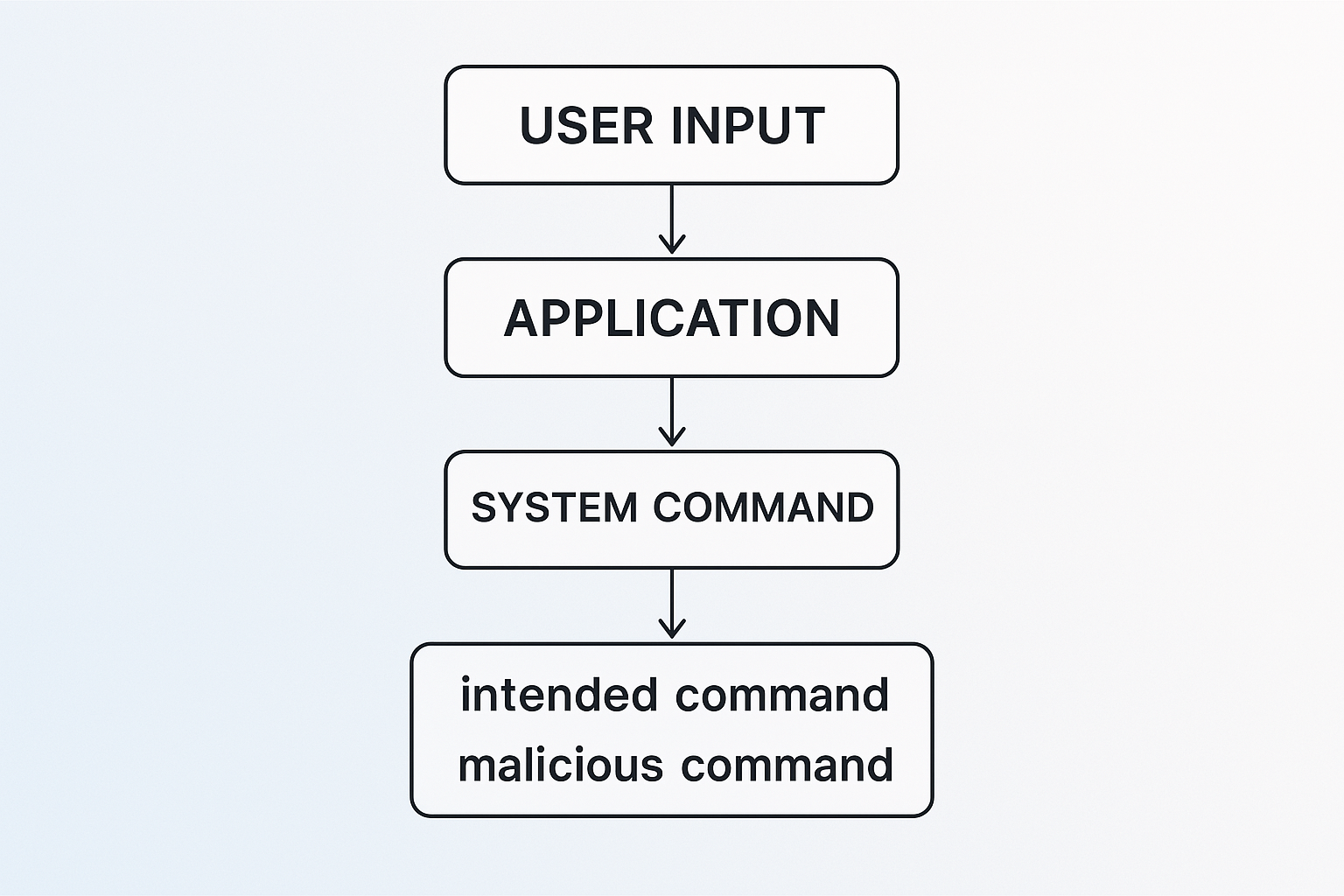 How Command Injection Works