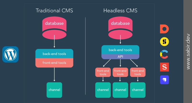 Normal WordPress vs. Headless WordPress: What’s the Difference and Which Should You Choose?