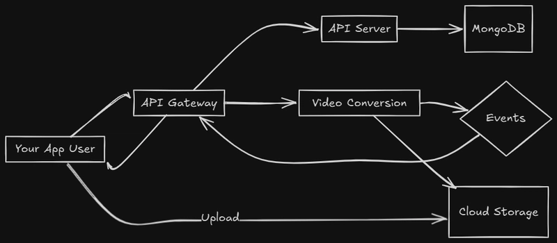 Building Your Own Scalable Video Streaming Server: Part 1 - The Big Picture