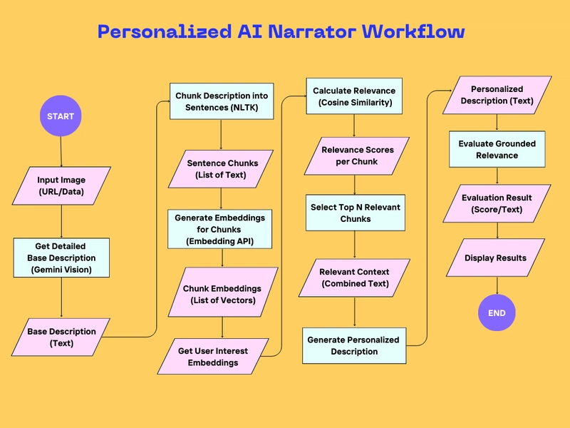 Beyond Alt-Text: Building a Personalized AI Narrator for Accessibility