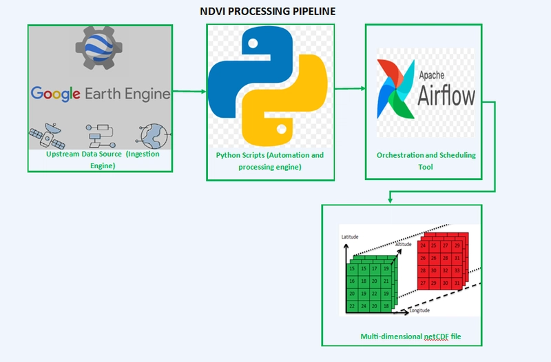 🌿 Building a Resilient NDVI Data Pipeline: From Google Earth Engine to NetCDF with Airflow on WSL