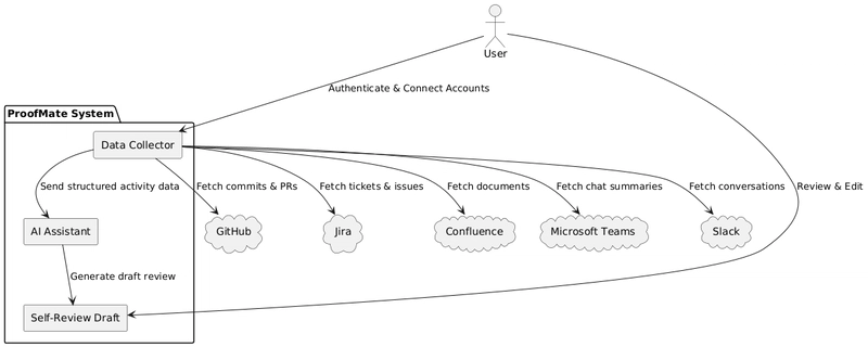 Idea Validation: ProofMate