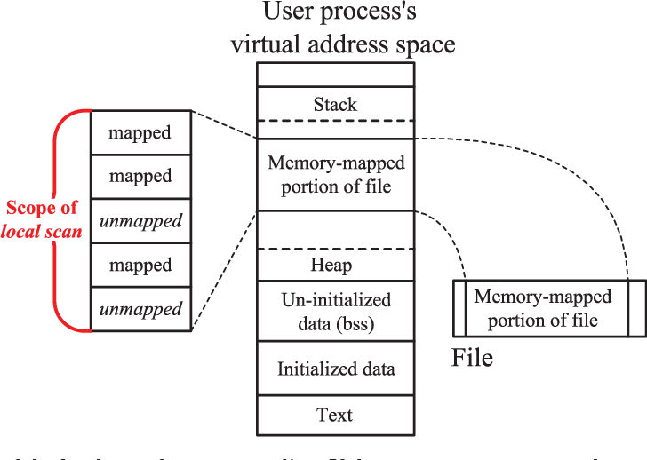 "MMAP" System Call for DBMS