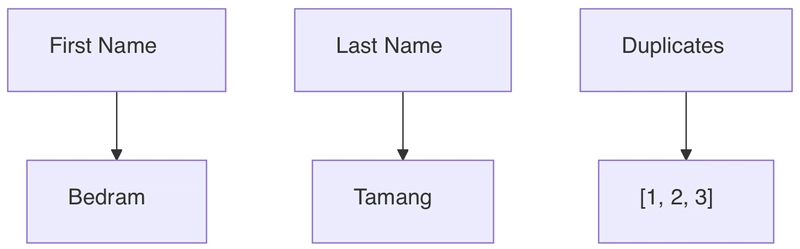 Duplicate Rows Detection in MySQL