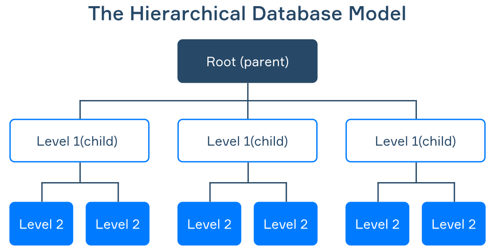 Hierarchical Data Model