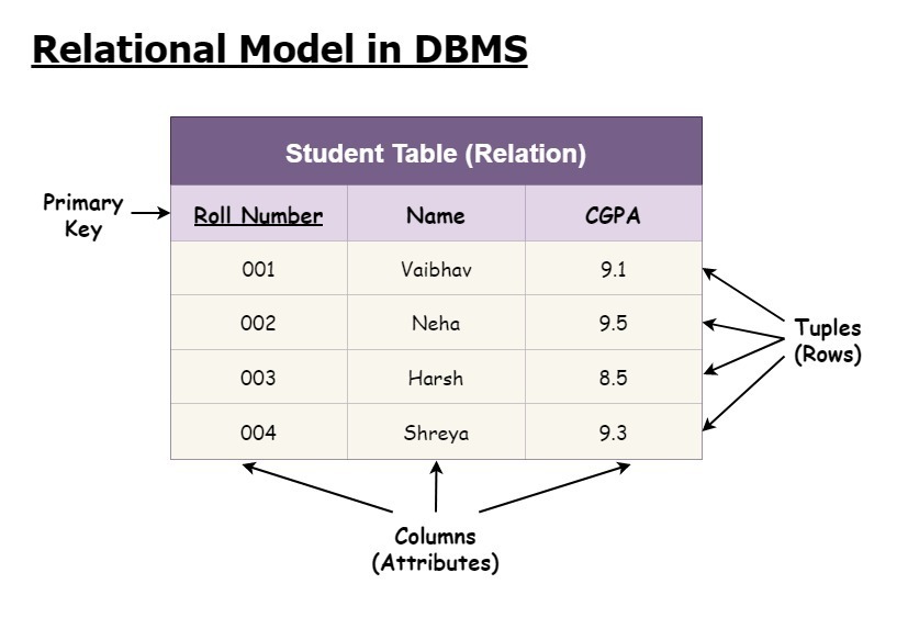 Relational Data Model