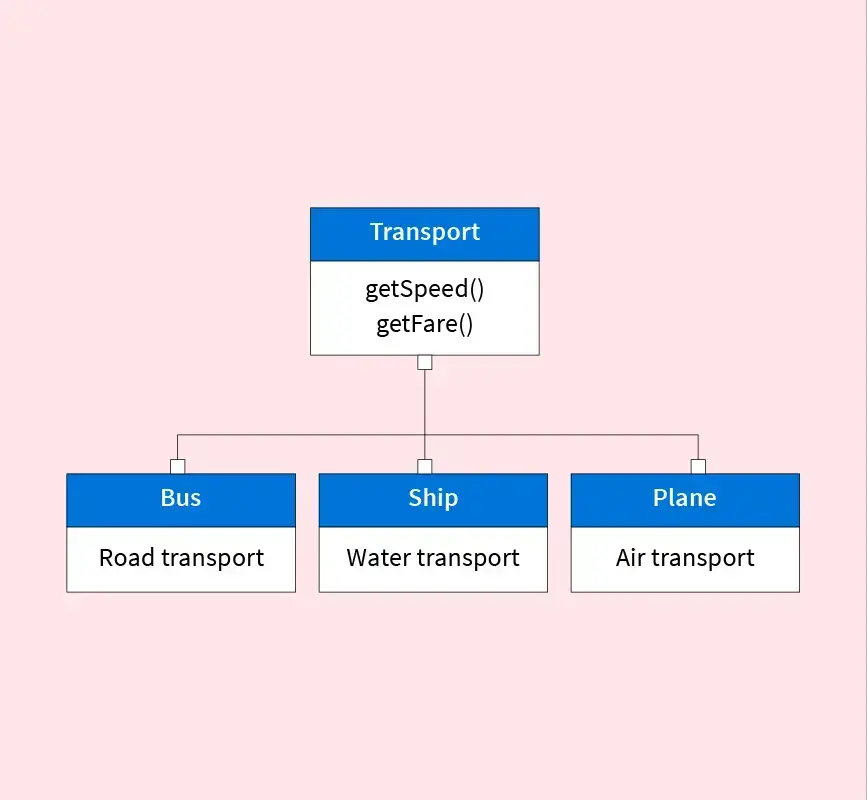 Object Oriented Data Model