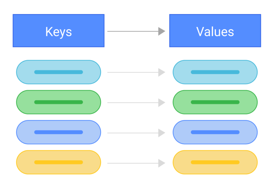 Key - Value Data Model