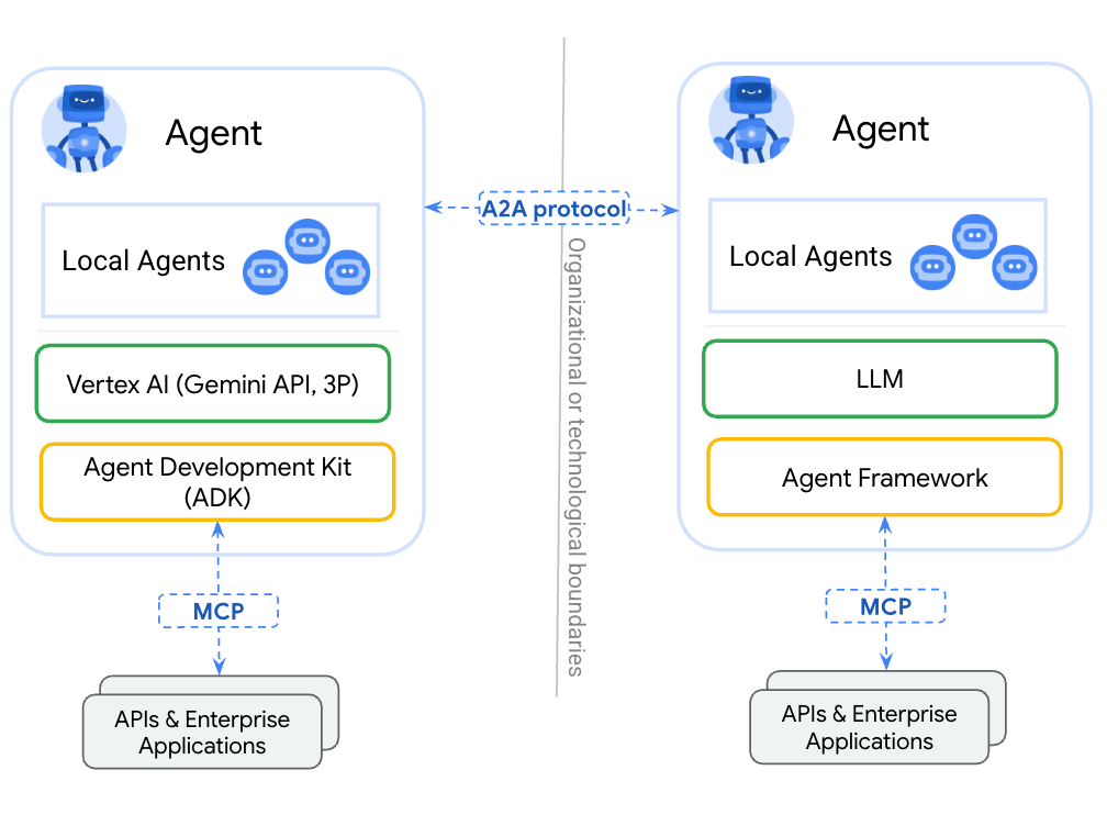 A2A and MCP protocols working together - MCP handles model-application communication while A2A enables agent-to-agent collaboration