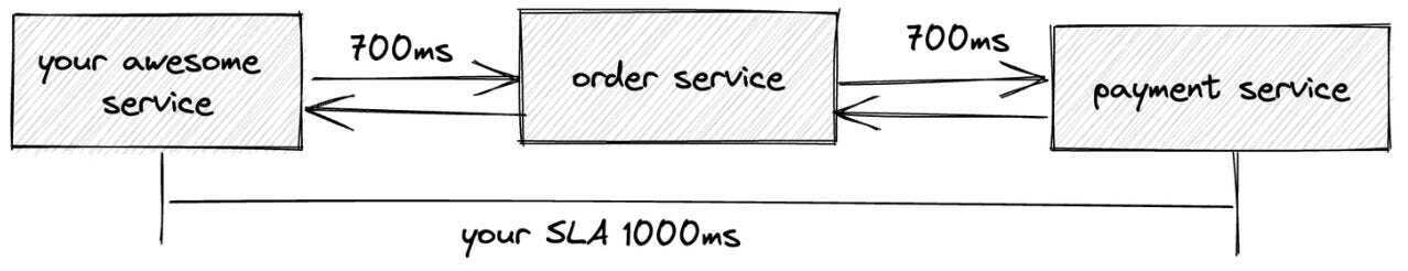 SLA