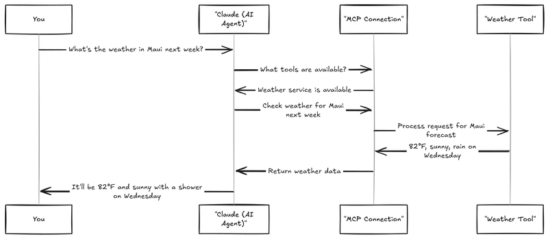 A2A Protocol Simply Explained: Here are 3 key differences to MCP!