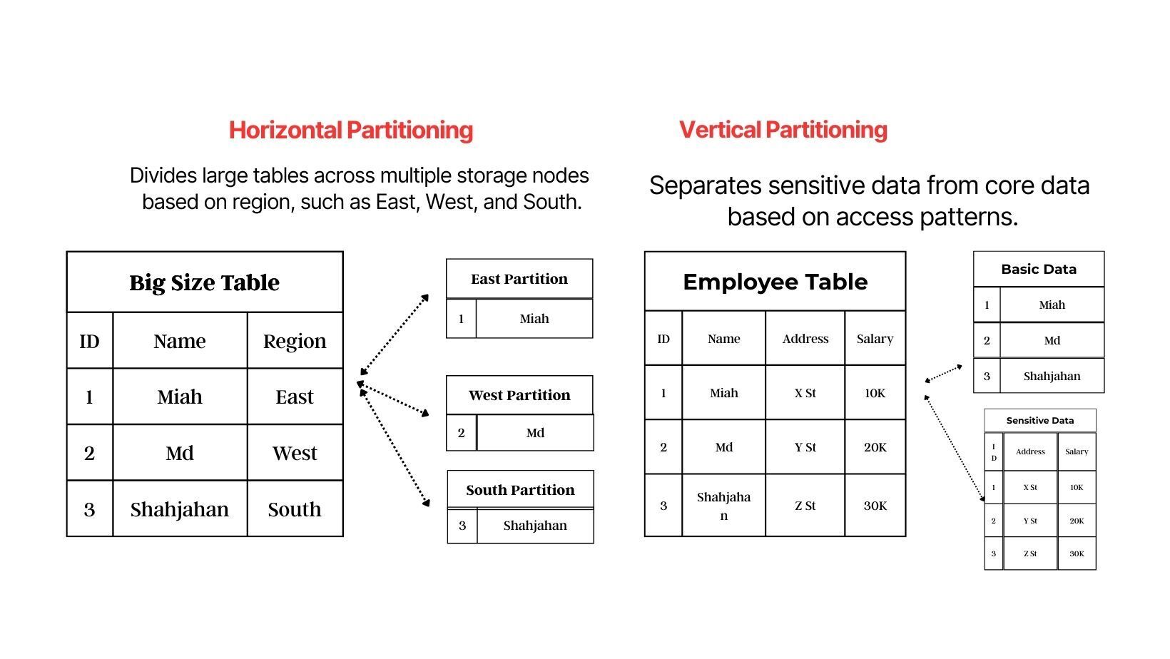 Partitioning