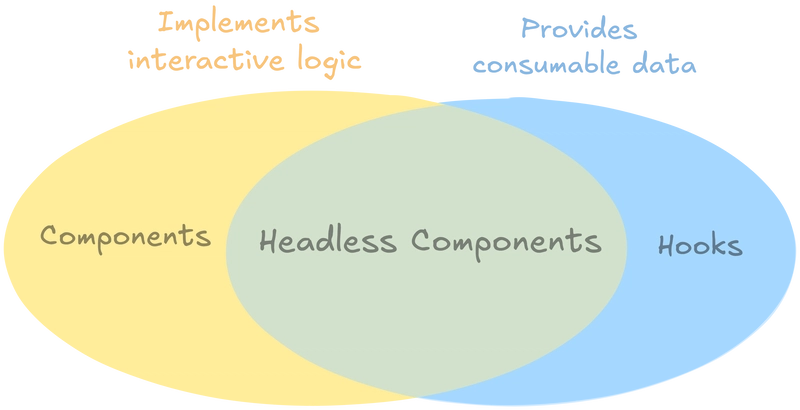Components Are Just Sparkling Hooks (Intro to Headless Components)