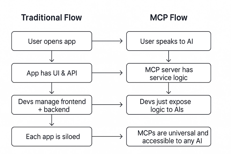 I Was Exploring MCPs — And It Changed How I Think About the Internet