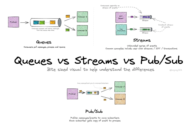 Streaming vs Queuing: What Happens If You Choose Wrong?