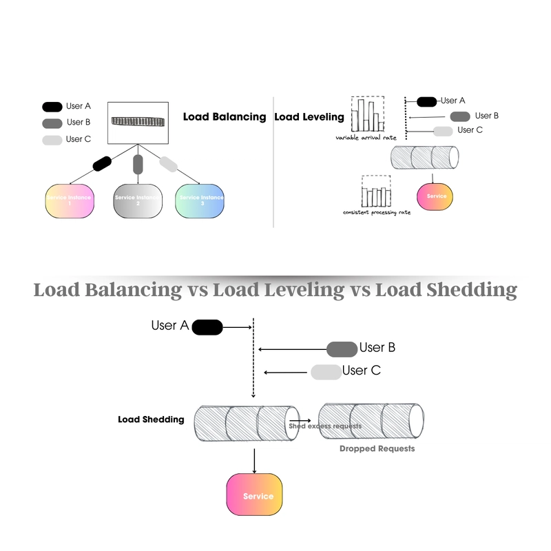 Load Balancing vs Load Shedding vs Load Leveling