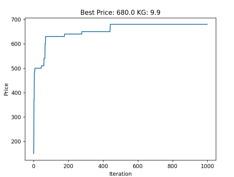 Optimizing the Knapsack Problem Using Stochastic Hill Climbing Algorithm
