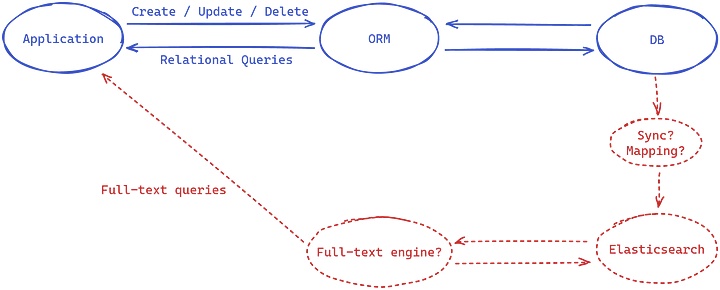 Full-Text Search with Hibernate Search