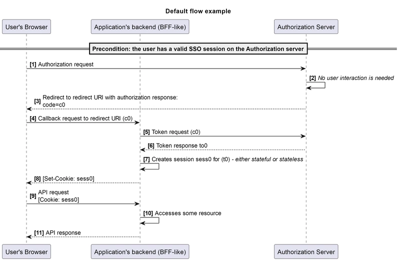 Attacks via a New OAuth flow, Authorization Code Injection, and Whether HttpOnly, PKCE, and BFF Can Help