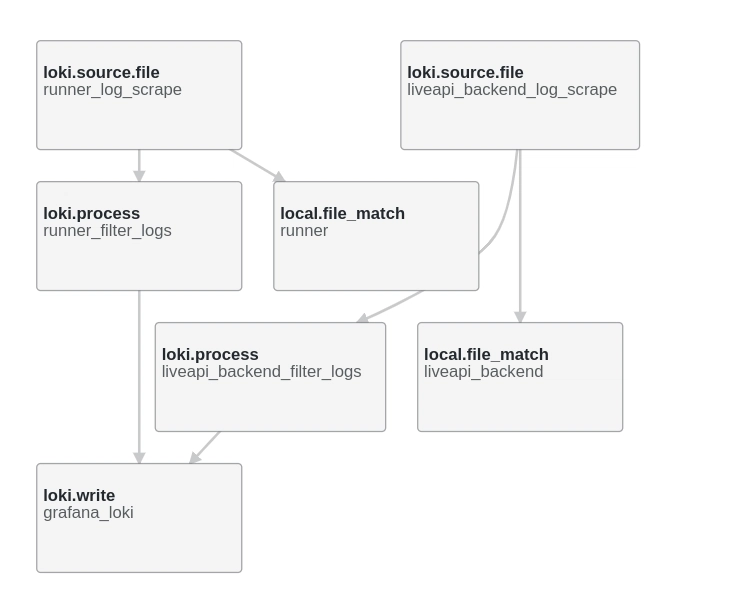 Stream Logs from Two Services in a Single Docker Container to Grafana Cloud Loki with Alloy