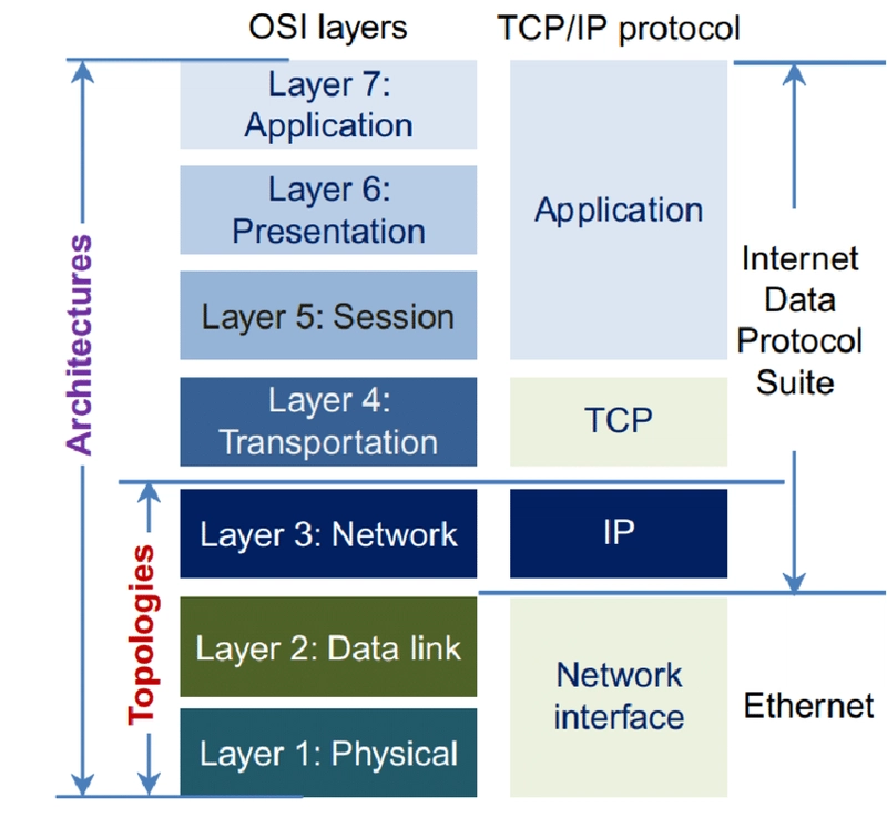 TCP/IP vs OSI: Understanding the Backbone of Networking