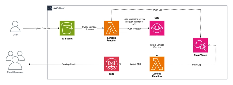 How to Build a Scalable and Cost-Effective Mass Email Service with AWS SES, SQS, Lambda, S3, and CloudWatch