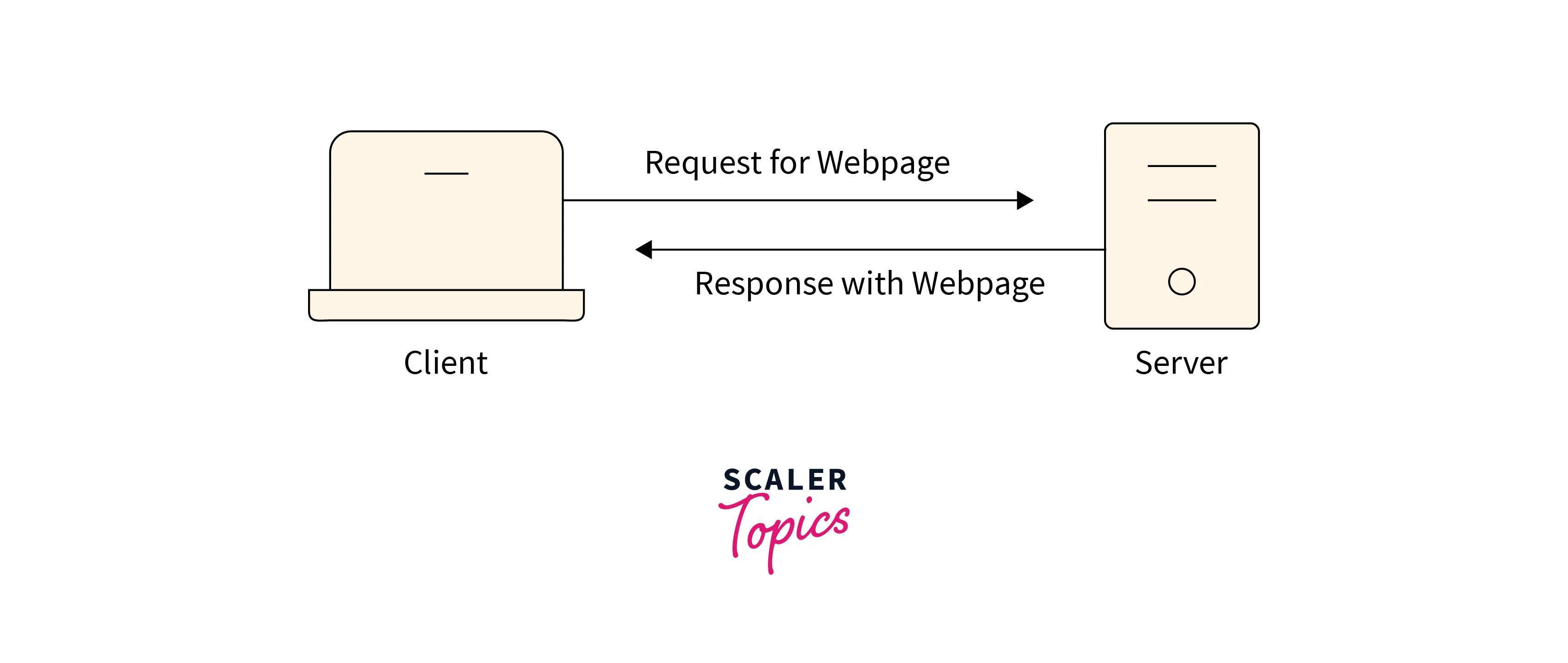 Client-Server model