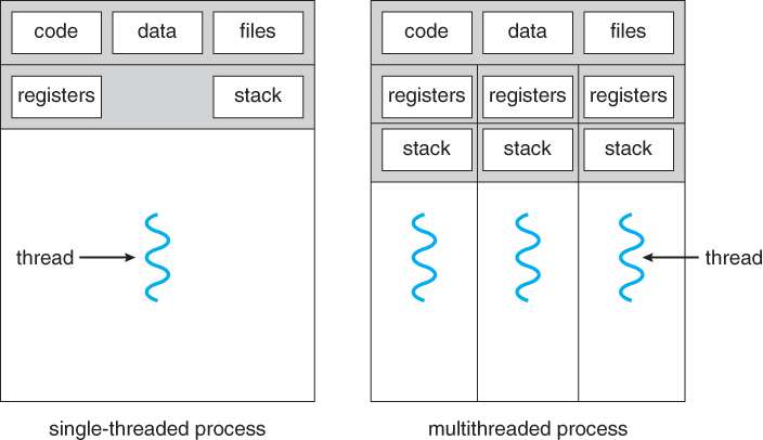 Thread vs process