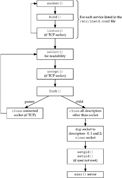inetd daemon operation