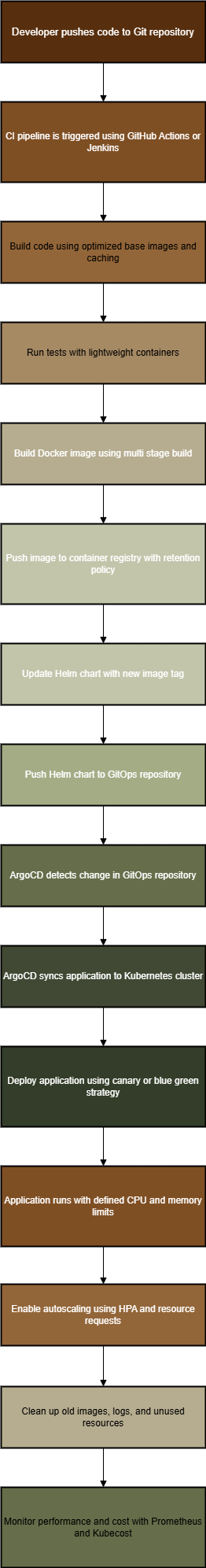 Cost-Optimized CI/CD Pipeline