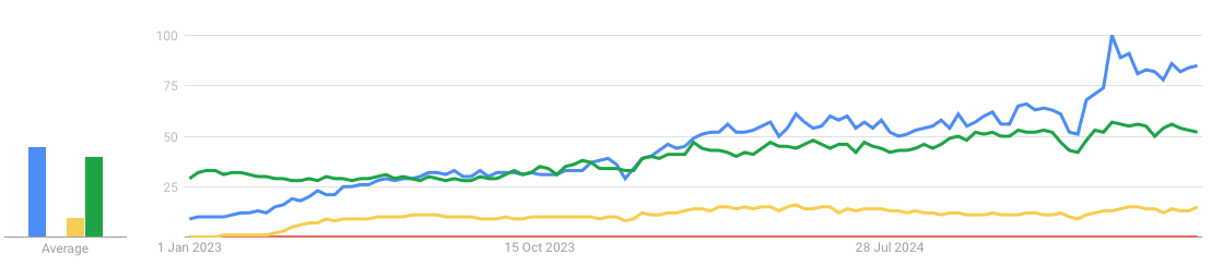 Comparison of LLM, RAG Evaluation, langchain, RAG Google trends