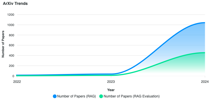 ArXiv Trends - RAG vs RAG Evaluation
