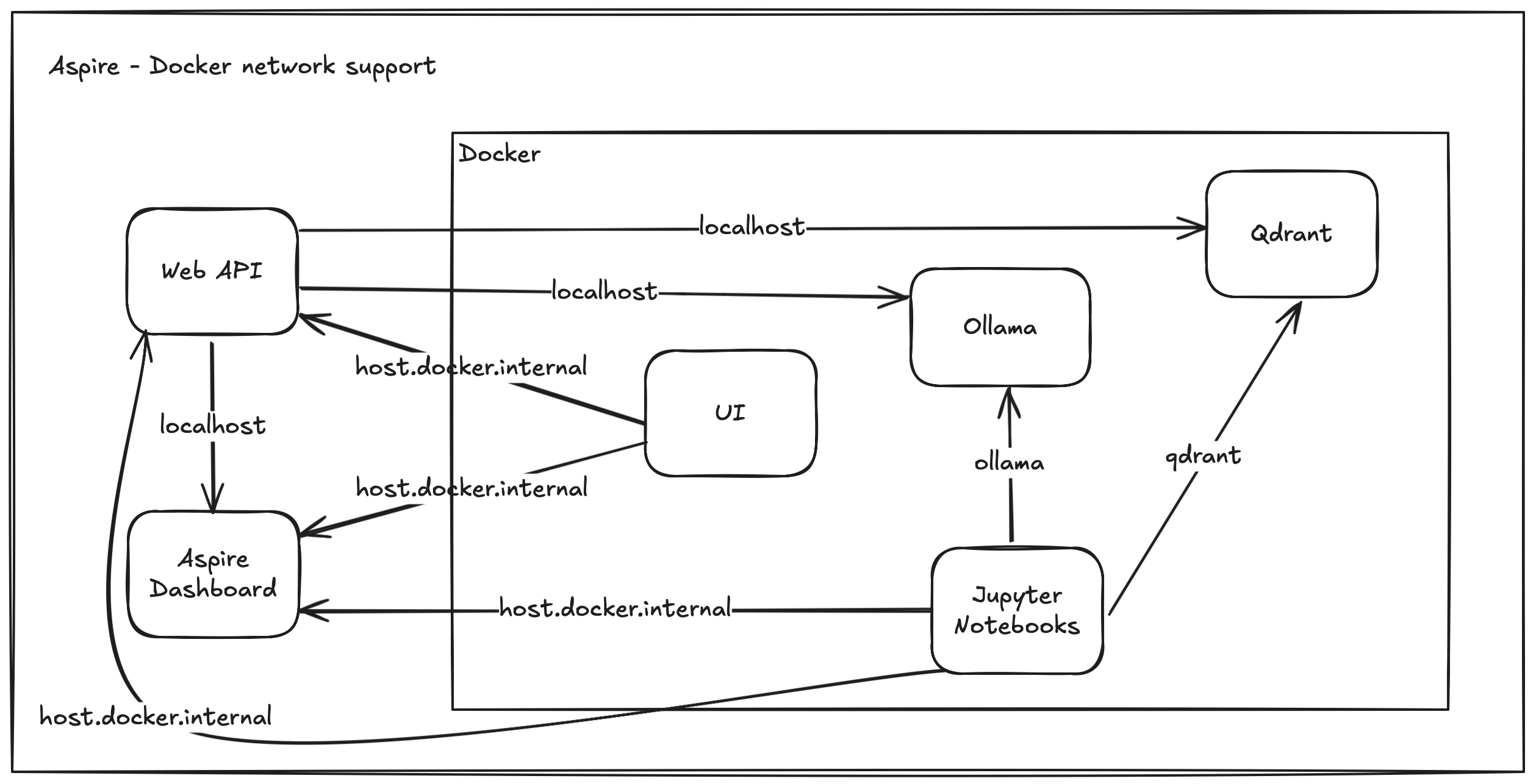 Sytem Overview