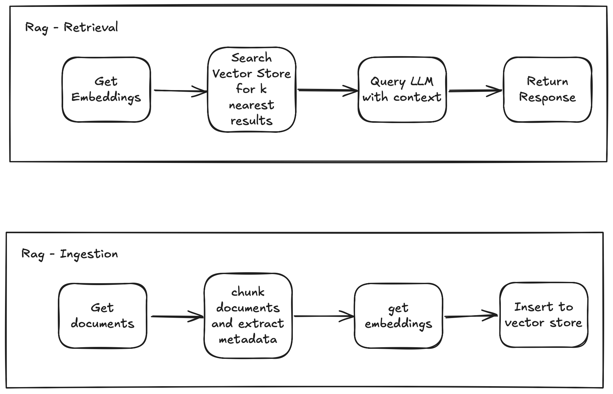 Ingestion and Query