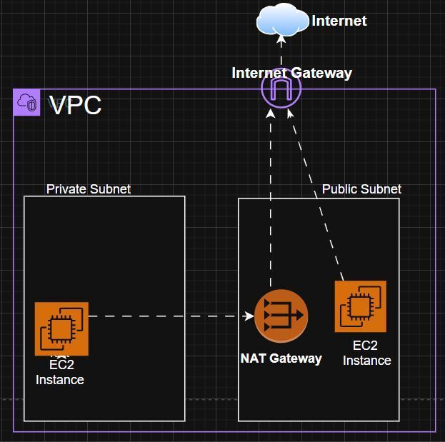 VPC with IGW and NAT-GW