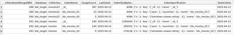 Obter informações de índices e seu uso em diversos Bancos de Dados em MongoDB