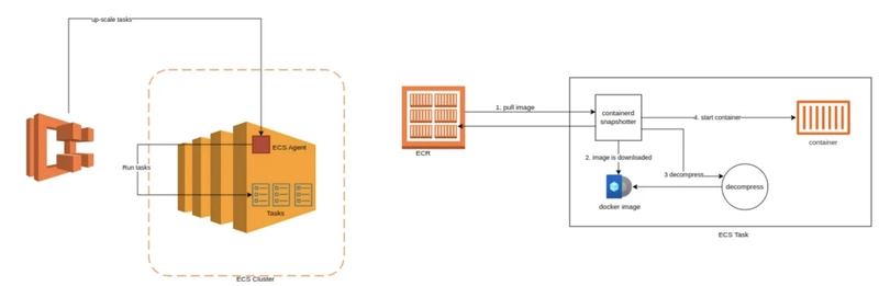 Improve container boot time by lazy loading with SOCI