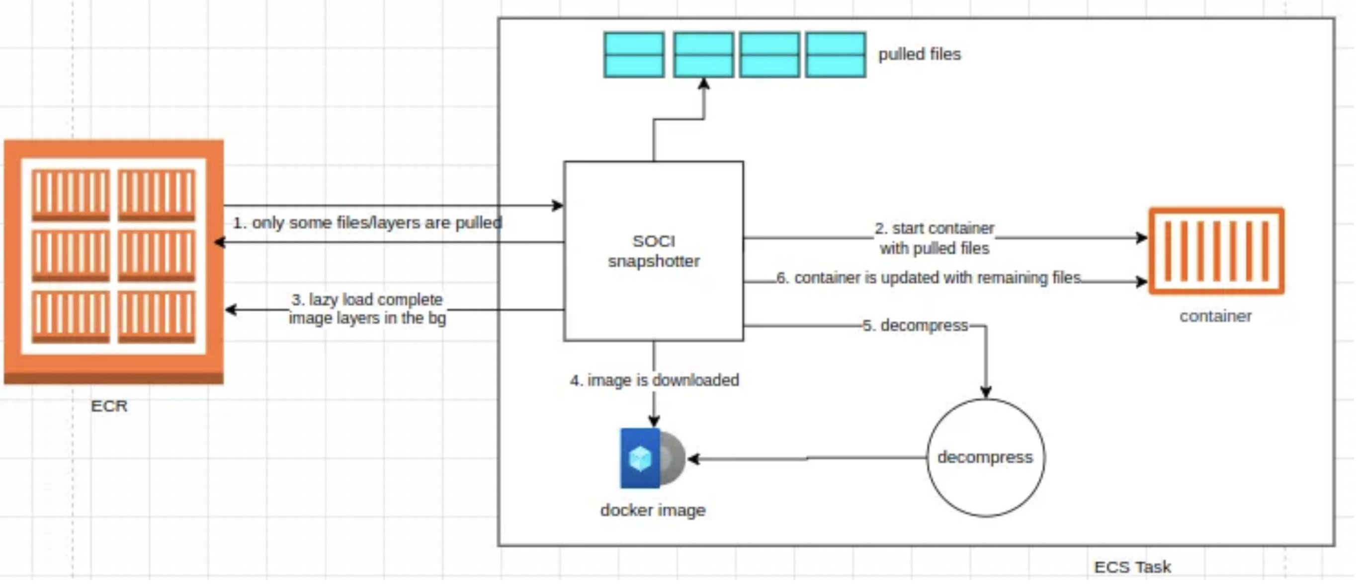 load the container image asynchronously