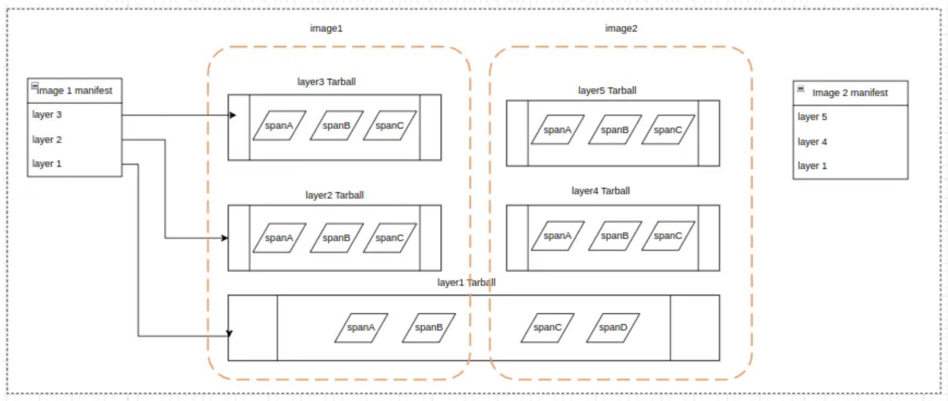 representation of layers for docker image 1 & 2