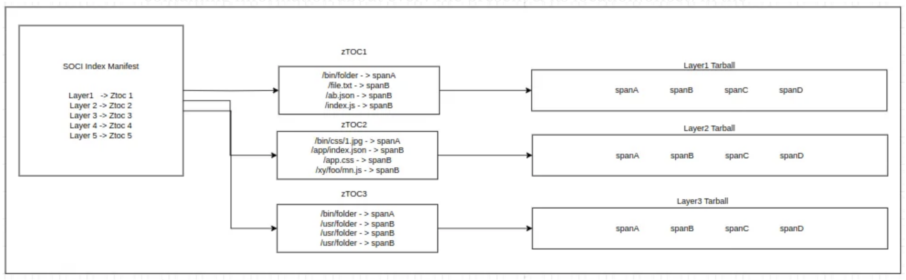 SOCI index & zTOCs