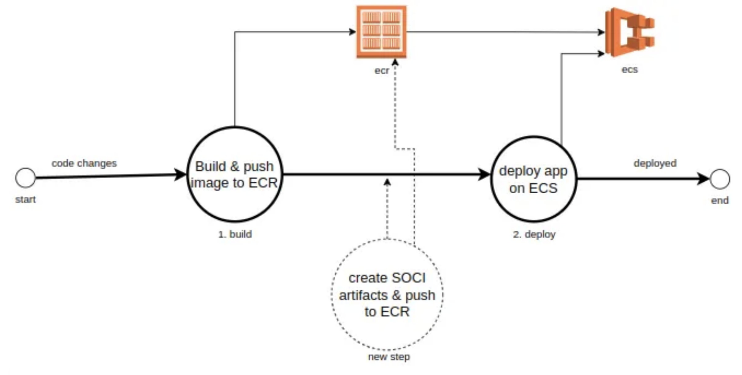 basic pipeline to deploy container