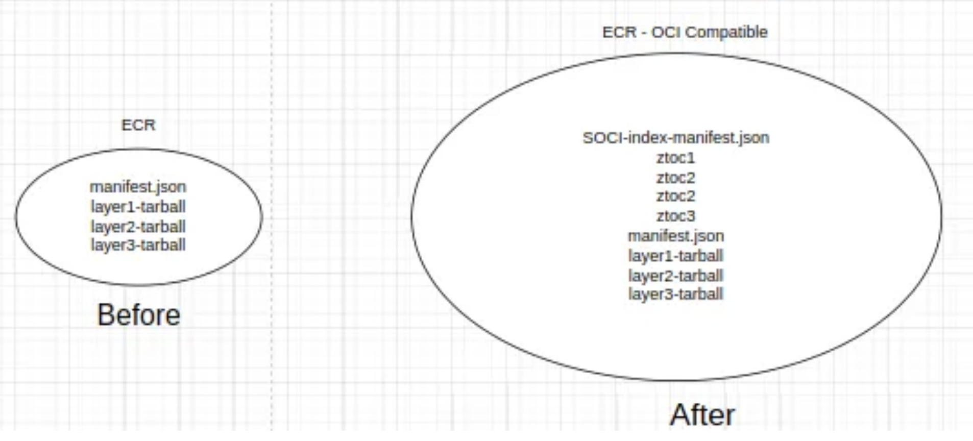 ECR image with SOCI artifacts (not visible to the user)