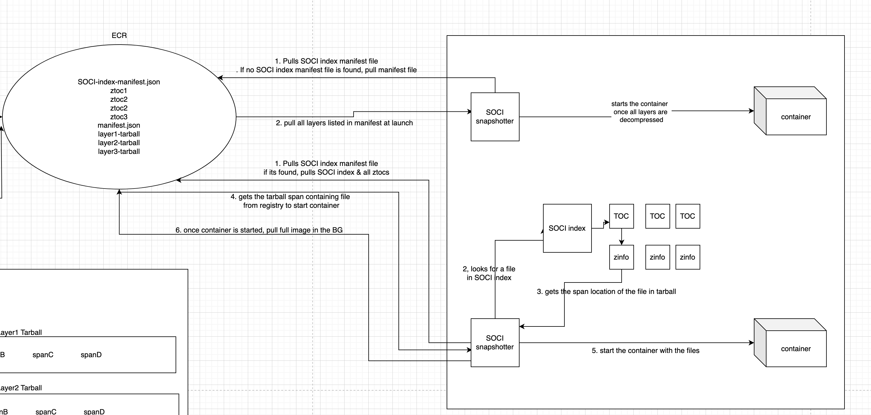 Faster booting containers with SOCI lazy loading